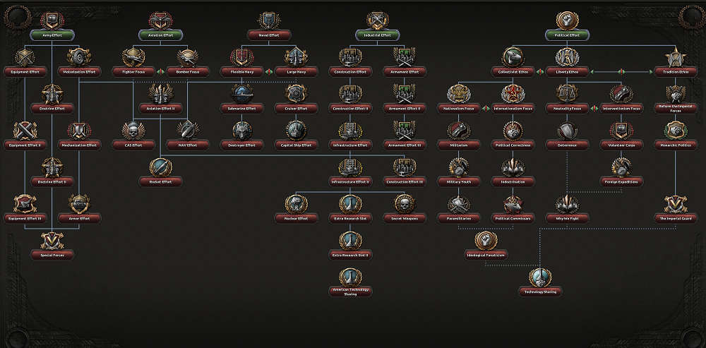 Modified Focus Tree Basic Focus Tree - Paradox Mods